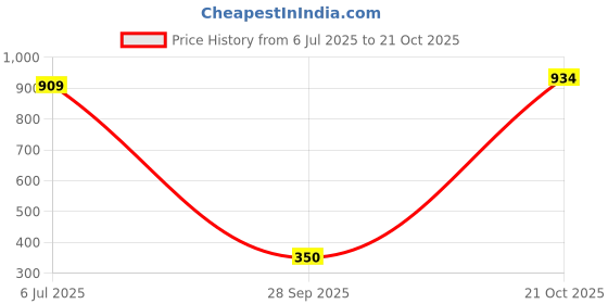 amazon.in north star Mens Mason Beige Uniform Dress Shoe - 7 UK (8298201) north star Price History Graph from 6 Jul 2025 to 21 Oct 2025