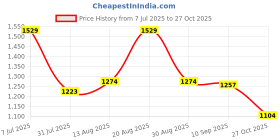 amazon.in north star Men's Sandal Formal north star Price History Graph from 7 Jul 2025 to 27 Oct 2025