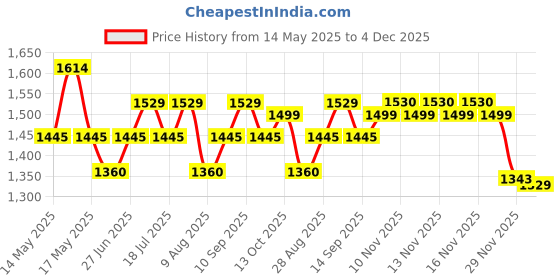 amazon.in north star Men's Shoes Formal north star Price History Graph from 14 May 2025 to 4 Dec 2025