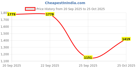 amazon.in north star Peony Womens Casual Sneakers in Beige north star Price History Graph from 20 Sep 2025 to 25 Oct 2025