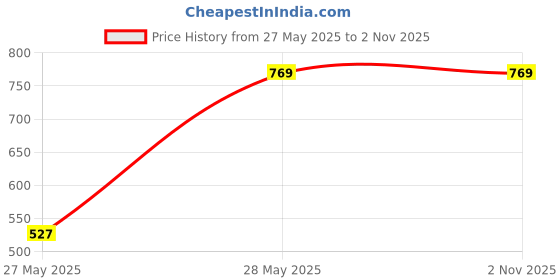 amazon.in north star Reversible Q3-03 Mens Belt In Green north star Price History Graph from 27 May 2025 to 1 Nov 2025