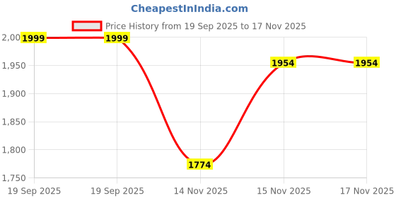 amazon.in north star Sports Lace Up Shoes for Men Stylish and Walking Sneakers north star Price History Graph from 19 Sep 2025 to 15 Nov 2025