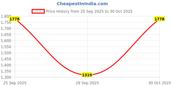 amazon.in north star Women AOON Sneakers, Rose, (5515137) north star Price History Graph from 25 Sep 2025 to 30 Oct 2025