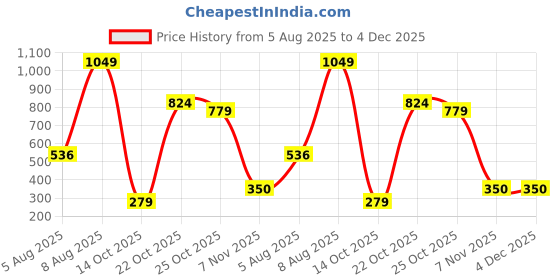 amazon.in north star Women's Cookie Walking Shoe north star Price History Graph from 5 Aug 2025 to 4 Dec 2025