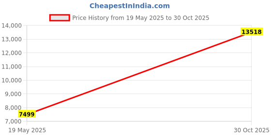 amazon.in Northlet Rechargeable LED Headlamp, 18 Modes, 12000 Lumen, Waterproof, 160 Degree Adjustable, Sensor, Magnetic Attraction, Reverse Charging, Black, Modern, Headlamp, FLASHLIGHT Price History Graph from 19 May 2025 to 30 Oct 2025