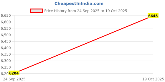 amazon.in NorthLight 3 lbs. Maintain Pool Pro Balancer Ph Decreaser Price History Graph from 24 Sep 2025 to 19 Oct 2025