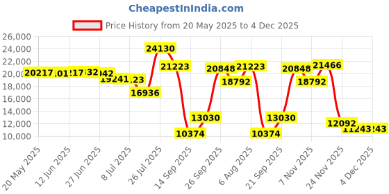 amazon.in northside Men's Gresham Waterproof Hiking Shoe northside Price History Graph from 20 May 2025 to 4 Dec 2025