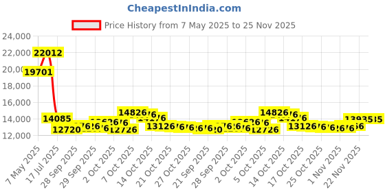 amazon.in northside Men's Snohomish Hiking Boot, Bark/Orange, 11 M US northside Price History Graph from 7 May 2025 to 24 Nov 2025