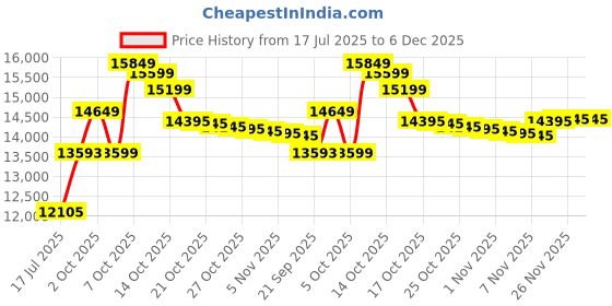 amazon.in northside Men's Snohomish Hiking Boot,Tan/Dark Honey,13 M US northside Price History Graph from 17 Jul 2025 to 5 Dec 2025