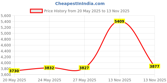 amazon.in Northwest Hello, 1 Count (Pack of 1), Kitty Clouds Pillow Price History Graph from 20 May 2025 to 13 Nov 2025