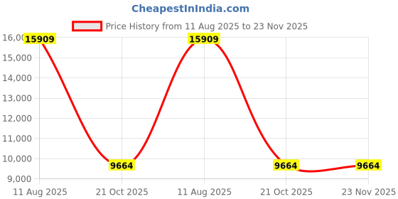 amazon.in Northwest NFL Denver Broncos Bed in a Bag Set, Twin, Rotary northwest Price History Graph from 11 Aug 2025 to 22 Nov 2025