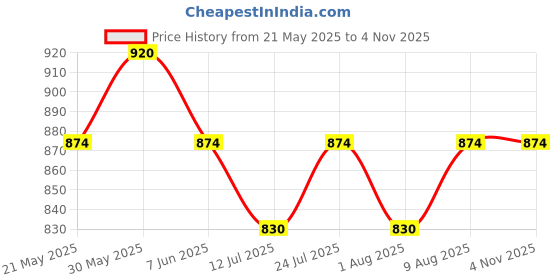 amazon.in northwind Men's High Turtle Neck Cotton T-Shirt northwind Price History Graph from 21 May 2025 to 2 Nov 2025