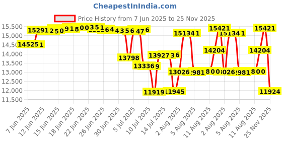 amazon.in nortiv 8 mens nortiv 8 Price History Graph from 7 Jun 2025 to 25 Nov 2025