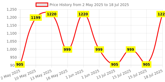 amazon.in Norton 360 Deluxe |3 Users 1 Year|Total Security For Pc, Mac, Android Or Ios |Additionally Includes Password Manager, Pc Cloud Back Up, Safecam For Pc |Email Delivery In 2 Hrs Price History Graph from 2 May 2025 to 15 Jul 2025