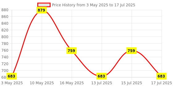 amazon.in Norton 360 Standard |1 User 1 Year | Total Security for PC, Mac, Android or iOS | Additionally Includes Password Manager, PC Cloud Back Up, SafeCam for PC Price History Graph from 3 May 2025 to 17 Jul 2025