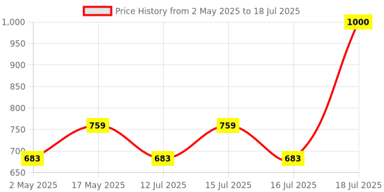 amazon.in Norton 360 Standard |1 User 1 Year|Total Security For Pc, Mac, Android Or Ios|Additionally Includes Password Manager, Pc Cloud Back Up, Safecam For Pc |Email Delivery In 2 Hrs Price History Graph from 2 May 2025 to 16 Jul 2025