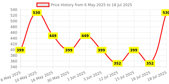amazon.in Norton Antivirus Plus | 1 User 1 Year |Additionally Includes Smart Firewall, Password Manager & PC Cloud Back Up| PC or Mac Price History Graph from 6 May 2025 to 16 Jul 2025