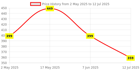 amazon.in Norton Antivirus Plus | 1 User 1 Year |Also Includes Smart Firewall, Password Manager & 2GB PC Cloud Back Up| PC or Mac | Product Key | No CD Price History Graph from 2 May 2025 to 12 Jul 2025