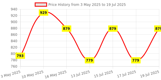 amazon.in Norton Antivirus Plus | 1 User 3 Years |Additionally Includes Smart Firewall, Password Manager & PC Cloud Back Up | PC & Mac Price History Graph from 3 May 2025 to 17 Jul 2025