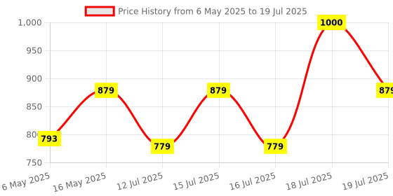 amazon.in Norton Antivirus Plus | 1 User 3 Years |Additionally Includes Smart Firewall, Password Manager & PC Cloud Back Up | PC & Mac |Email Delivery in 2 Hrs. Price History Graph from 6 May 2025 to 16 Jul 2025