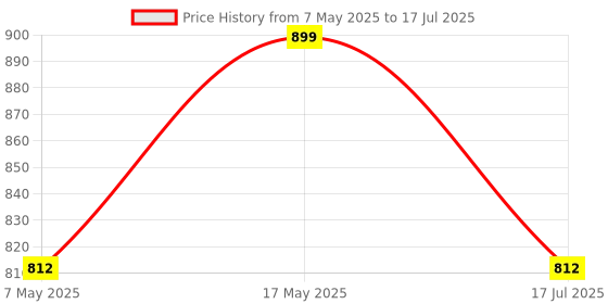 amazon.in Norton Antivirus Plus | 3 Users 1 Year |Additionally Includes Smart Firewall, Password Manager & PC Cloud Back Up | PC & Mac | Email Delivery in 2 Hrs Price History Graph from 7 May 2025 to 17 Jul 2025