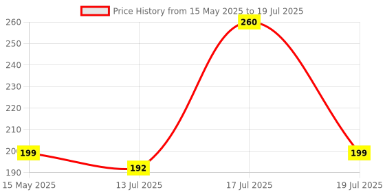 amazon.in Norton Mobile Security - 1 Device - 1 Year (Email Delivery in 2 Hours - No CD) Price History Graph from 15 May 2025 to 13 Jul 2025