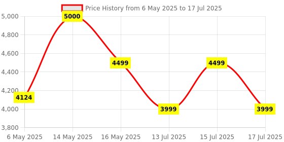 amazon.in Norton Security Deluxe - 5 Devices - 3 Year (Total Security For PC, Mac, Android, IOS) Price History Graph from 6 May 2025 to 17 Jul 2025