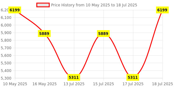 amazon.in Norton Small Business 2025, Business Cyber Security With Antivirus For 10 Devices 1 Year Plus 24/7 Business Tech Support, 250GB PC Cloud Backup, Password Manager [Digital Download] Price History Graph from 10 May 2025 to 17 Jul 2025