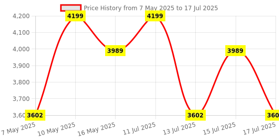 amazon.in Norton Small Business 2025, Business Cyber Security With Antivirus For 6 Devices 1 Year Plus 24/7 Business Tech Support, 250GB PC Cloud Backup, Password Manager [Digital Download] Price History Graph from 7 May 2025 to 17 Jul 2025