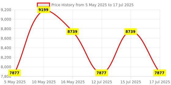 amazon.in Norton Small Business 2025, Business Cybersecurity With Antivirus For 20 Devices 1 Year Plus 24/7 Business Tech Support, 250Gb PC Cloud Backup, Password Manager [Digital Download] Price History Graph from 5 May 2025 to 17 Jul 2025