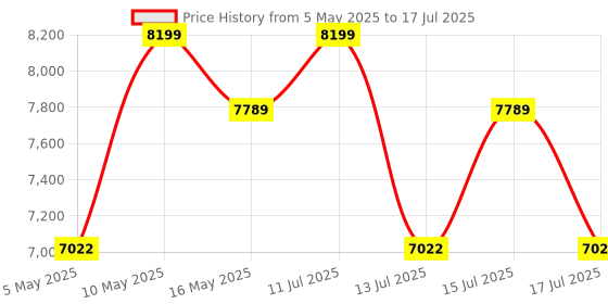 amazon.in Norton Small Business Premium 2025, Business Cybersecurity With Antivirus For 10 Devices 1 Year Plus 24/7 Business Tech Support, 500Gb PC Cloud Backup, Password Manager [Digital Download] Price History Graph from 5 May 2025 to 17 Jul 2025