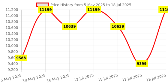 amazon.in Norton Small Business Premium 2025, Business Cybersecurity With Antivirus For 20 Devices 1 Year Plus 24/7 Business Tech Support, 500Gb PC Cloud Backup, Password Manager [Digital Download] Price History Graph from 5 May 2025 to 18 Jul 2025
