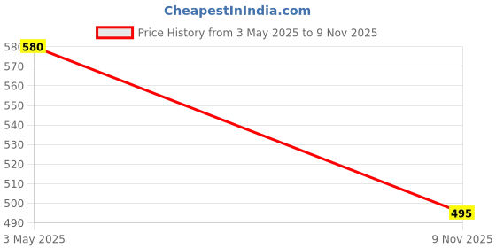 amazon.in norve PU Metal Stylish Unique Trendy Design Crossbody Party Clutch For Women norve Price History Graph from 3 May 2025 to 9 Nov 2025