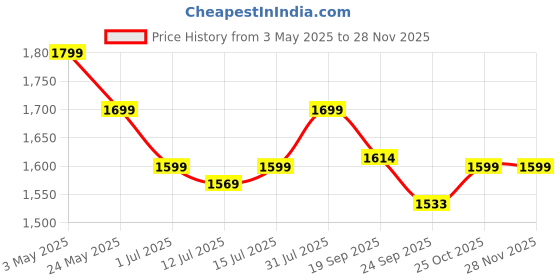 amazon.in NORWII Mini Voice Amplifier Portable Rechargeable with Wired Microphone Headset & Waistband, Personal Voice Amplifier for Teachers, Presentation, Tour Guides, Meeting, Coaches Price History Graph from 3 May 2025 to 26 Nov 2025