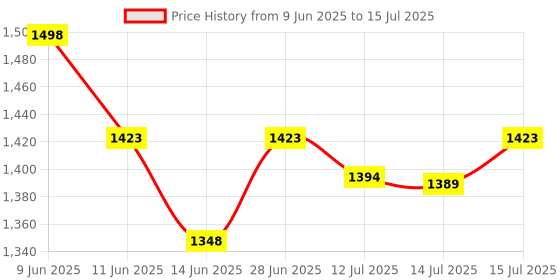 amazon.in Nory At Home Self Insemination IVI Kit for Women,Get Pregnant Yourself,Pack of 5 Catheters,5 Syringes,1 Collection Cup,Couples Conceiving to get Pregnant,Baby Conceive Kit for Home (Pack of 1) nory Price History Graph from 9 Jun 2025 to 15 Jul 2025