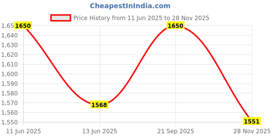 amazon.in Nory IVI/IUI Kit & Pregnancy Test Combo for Women, Female Self Insemination Conceive Kit for Home, Early Detection Tester for Fast Accurate & Reliable Result, Complete Solution to Your Family Planning Price History Graph from 11 Jun 2025 to 28 Nov 2025