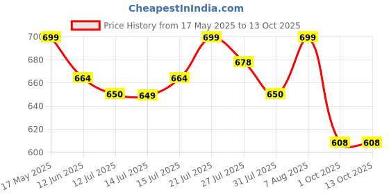 amazon.in Nory Ovulation Test Kit Combo of 10 Strips and 2 Pregnancy Kit for Women Family Planning to get Pregnant Naturally, Early Detection for Female Fertility Baby Conceive Predictor for Home Price History Graph from 17 May 2025 to 12 Oct 2025