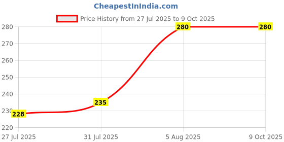 amazon.in Nory Pregnancy Test Kit for Women, Tells Pregnancy 4 Days Early, Fast Accurate & Reliable Results, Easy to Use One Step Digital Device for Home, Urine HCG Midstream Test for Girls (Pack of 2) Price History Graph from 27 Jul 2025 to 8 Oct 2025