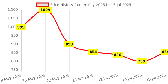 amazon.in Nory Sperm Test Kit – At-Home Male Fertility Test for Sperm Count, Easy & Accurate Results Price History Graph from 9 May 2025 to 15 Jul 2025