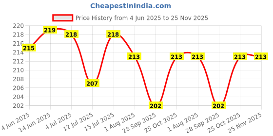 amazon.in swasco Nose and Eyebrows Hair Cutting Curved Scissor | Professional Safety Cuticle Scissor for Manicure, Beard & Mustache | Silver Nasal Scissors- Set of 1 swasco Price History Graph from 4 Jun 2025 to 24 Nov 2025