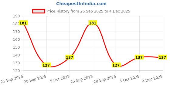 amazon.in Nose Clip Snore Stopper Silicone Magnetic Anti Snoring Device Nose Clip Unisex Stop Snoring Anti Snore Clip for Men Women (Pack of 1) Price History Graph from 25 Sep 2025 to 4 Dec 2025