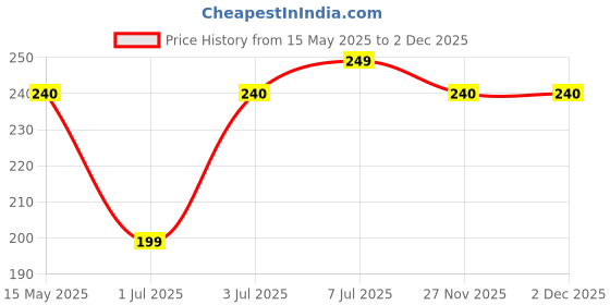 amazon.in yellow chimes Nose Pin for Women and Girls | Traditional Golden AD Nose Pin Without Piercing | AD Stone Studded Nosepin Nath | Bridal Nath for Women yellow chimes Price History Graph from 15 May 2025 to 2 Dec 2025