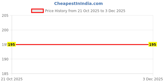 amazon.in Nose Pin for Women | Nose Stud | 2E+1 grams | Modern Traditional Style Price History Graph from 21 Oct 2025 to 3 Dec 2025