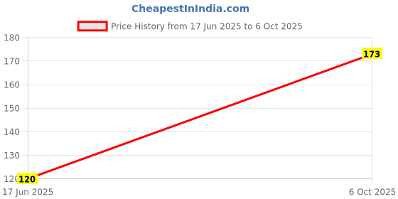 amazon.in NOSE PINS Price History Graph from 17 Jun 2025 to 6 Oct 2025