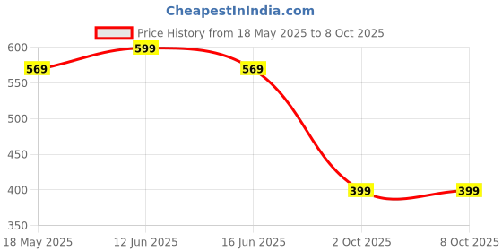 amazon.in Nose Strips for Breathing Instant Relief from Snoring, Anti Snoring Magnetic Nose Clip for Better Breathing and Improved Sleep Quality Sweat Resistant and Skin Safe 15 Pair Price History Graph from 18 May 2025 to 8 Oct 2025