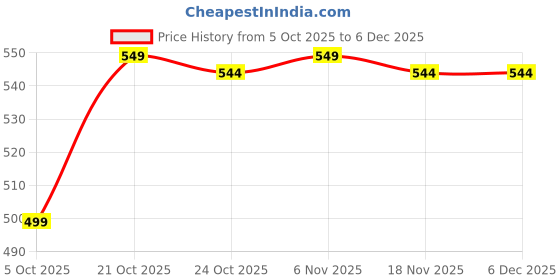 amazon.in NoseQueen Men Fashion Cotton Shorts Pant for Men, Drawstring Waist Casual Half Pant for Man, Relaxed Fit nosequeen Price History Graph from 5 Oct 2025 to 5 Dec 2025