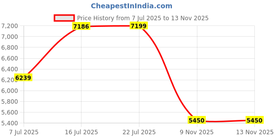 amazon.in nosiboo Diaper Bag - Baby Organizer, Grey, 1 Stück (1er Pack) nosiboo Price History Graph from 7 Jul 2025 to 12 Nov 2025