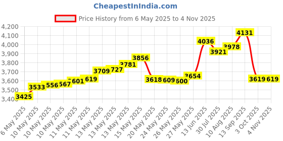 amazon.in Nosiboo Pro Accessory Set nosiboo Price History Graph from 6 May 2025 to 3 Nov 2025