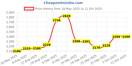 amazon.in Nosies Baby Nasal Aspirator (0-6 Months) with 24 Hygiene Filters nosies Price History Graph from 18 May 2025 to 10 Oct 2025