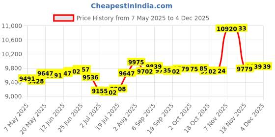 amazon.in nosirhoc Mens Swim Trunks with Compression Liner Quick Dry Swimwear Swimming Trunks Beach Shorts with Phone Pocket nosirhoc Price History Graph from 7 May 2025 to 3 Dec 2025